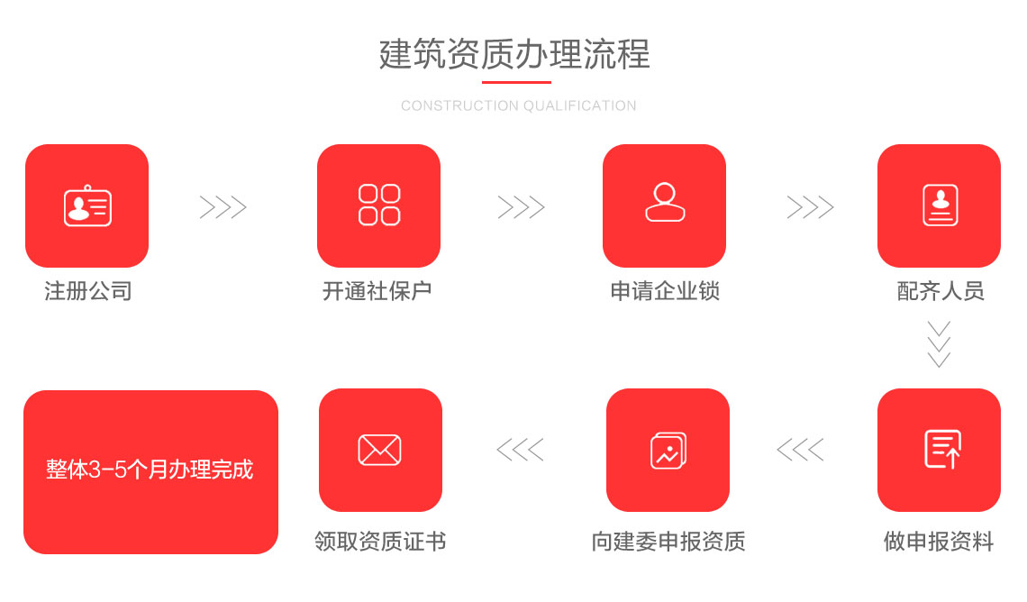 关于西安建筑资质的办理流程图
